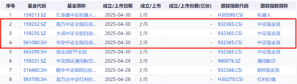 宇轩配资 多只自由现金流ETF集中上市，机构看好“五一”后行情