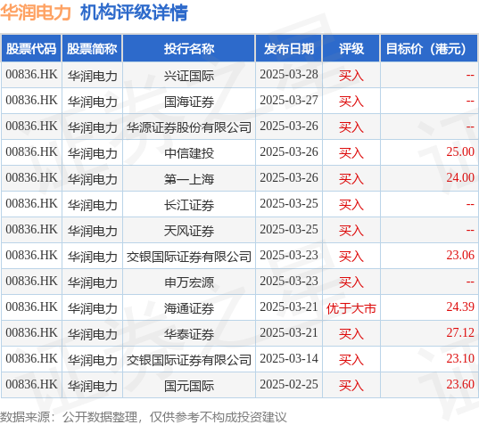 上阳网配资 华润电力(00836.HK)：华润电力投资2024年度净利润27.05亿元