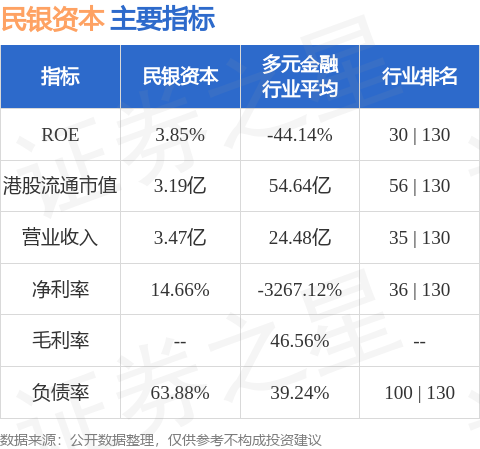 牛途网 民银资本(01141.HK)发布公告，于2025年4月30日斥资1.35万港元回购4.7万股